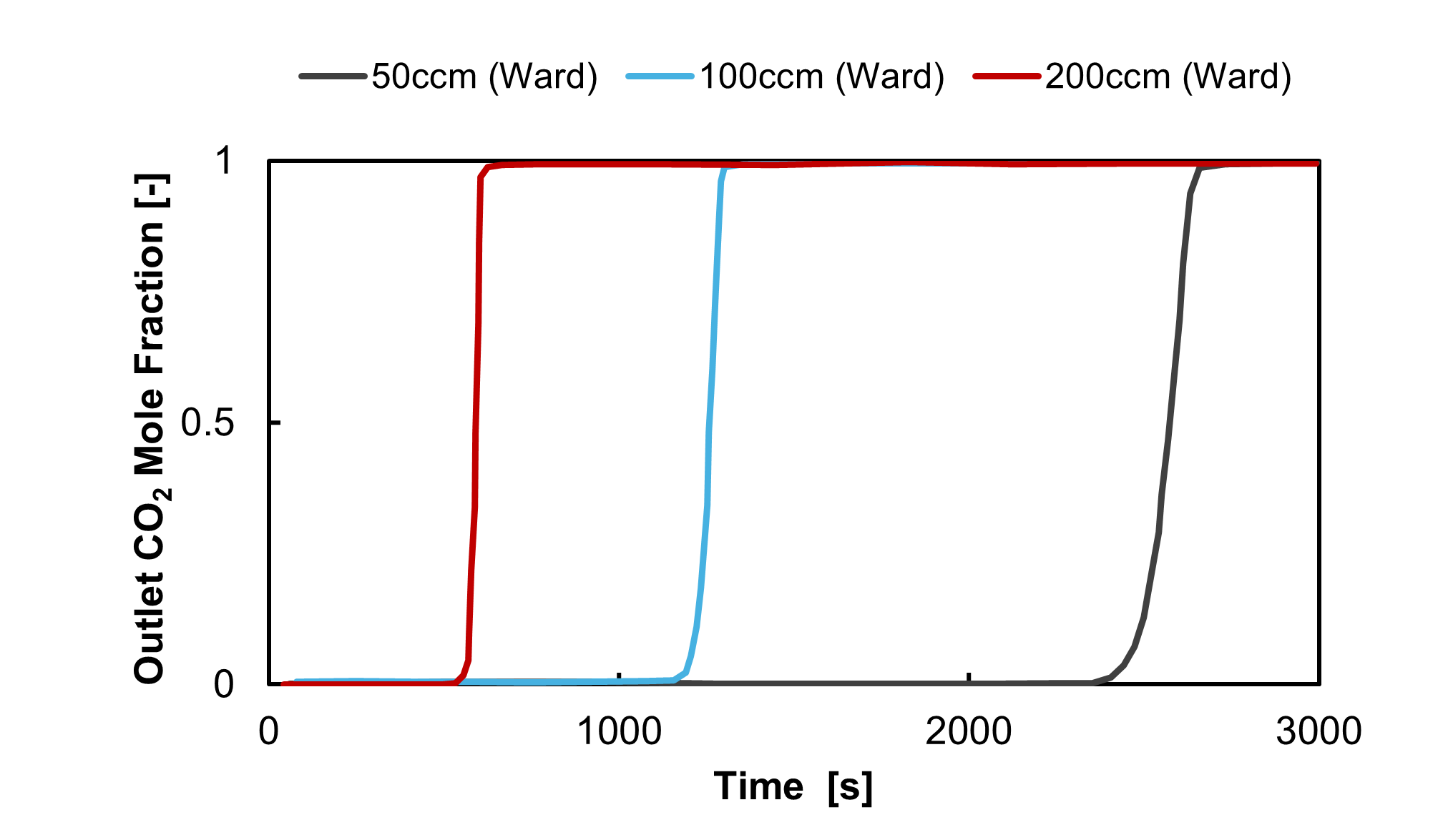 Reproduced breakthrough curve