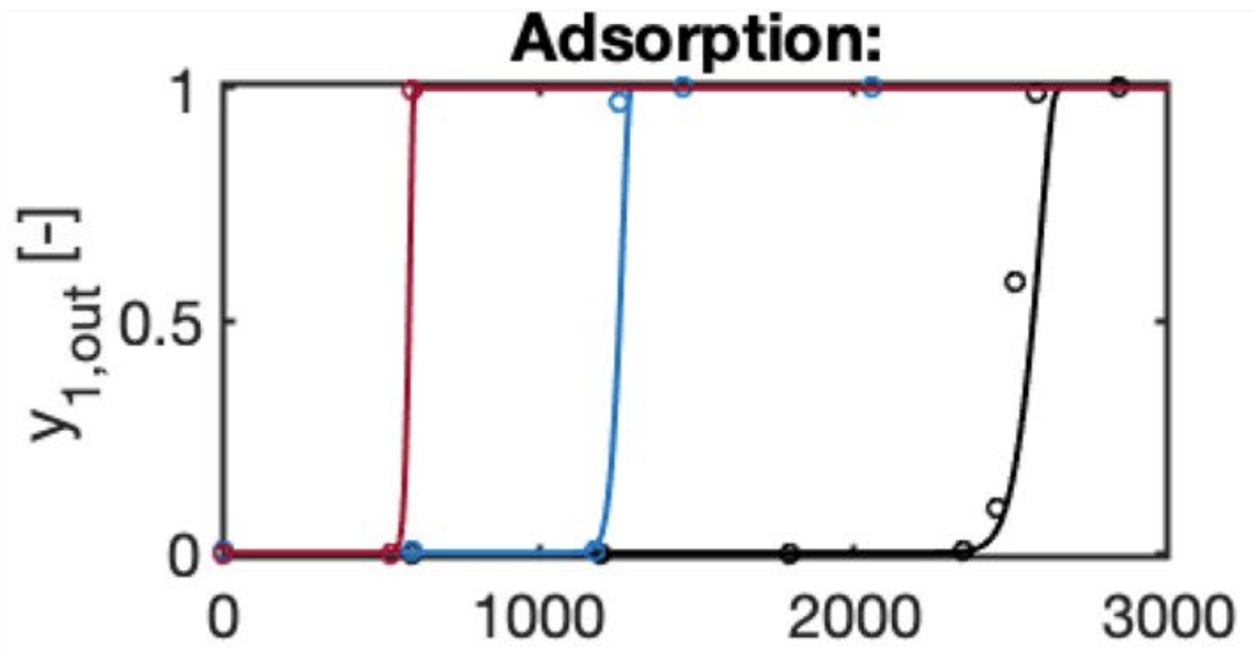 Paper breakthrough curve